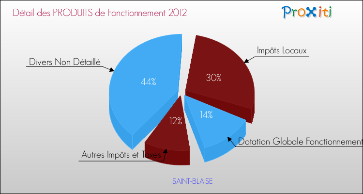Décomposition du Budget de Fonctionnement 2012 de la commune de SAINT-BLAISE Budget de Fonctionnement 2012 pour la commune de SAINT-BLAISE