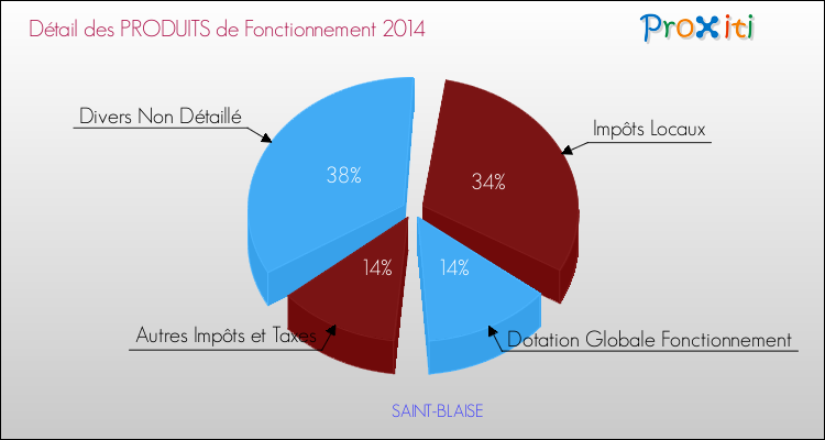 Décomposition du Budget de Fonctionnement 2014 de la commune de SAINT-BLAISE Budget de Fonctionnement 2014 pour la commune de SAINT-BLAISE