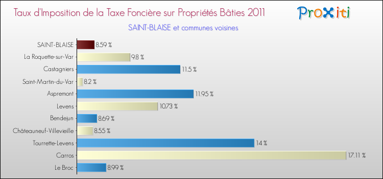 Taux d'imposition de la taxe foncière sur le bati 2011 pour SAINT-BLAISE et les communes proches Comparaison des taux d'imposition de la taxe foncière sur le bati 2011 pour SAINT-BLAISE et les communes voisines