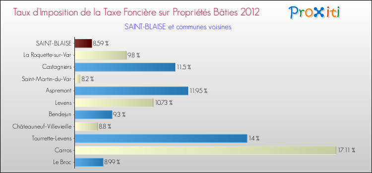 Taux d'imposition de la taxe foncière sur le bati 2012 pour SAINT-BLAISE et les communes proches Comparaison des taux d'imposition de la taxe foncière sur le bati 2012 pour SAINT-BLAISE et les communes voisines
