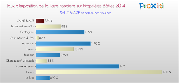 Taux d'imposition de la taxe foncière sur le bati 2014 pour SAINT-BLAISE et les communes proches Comparaison des taux d'imposition de la taxe foncière sur le bati 2014 pour SAINT-BLAISE et les communes voisines