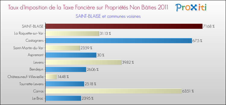 Taux d'imposition de la taxe foncière sur les immeubles et terrains non batis 2011 pour SAINT-BLAISE et les communes proches Comparaison des taux d'imposition de la taxe foncière sur les immeubles et terrains non batis 2011 pour SAINT-BLAISE et les communes voisines