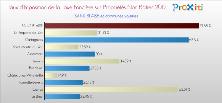 Taux d'imposition de la taxe foncière sur les immeubles et terrains non batis 2012 pour SAINT-BLAISE et les communes proches Comparaison des taux d'imposition de la taxe foncière sur les immeubles et terrains non batis 2012 pour SAINT-BLAISE et les communes voisines
