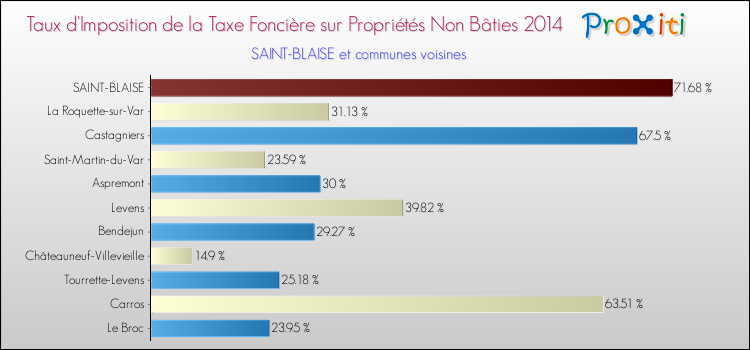 Taux d'imposition de la taxe foncière sur les immeubles et terrains non batis 2014 pour SAINT-BLAISE et les communes proches Comparaison des taux d'imposition de la taxe foncière sur les immeubles et terrains non batis 2014 pour SAINT-BLAISE et les communes voisines
