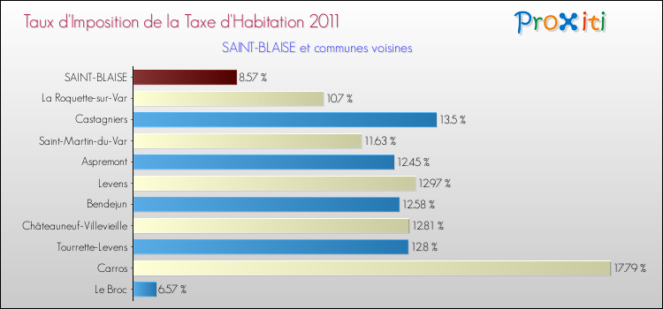 Taux d'imposition de la taxe d'habitation 2011 pour SAINT-BLAISE et les communes proches Comparaison des taux d'imposition de la taxe d'habitation 2011 pour SAINT-BLAISE et les communes voisines