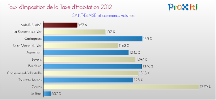 Taux d'imposition de la taxe d'habitation 2012 pour SAINT-BLAISE et les communes proches Comparaison des taux d'imposition de la taxe d'habitation 2012 pour SAINT-BLAISE et les communes voisines