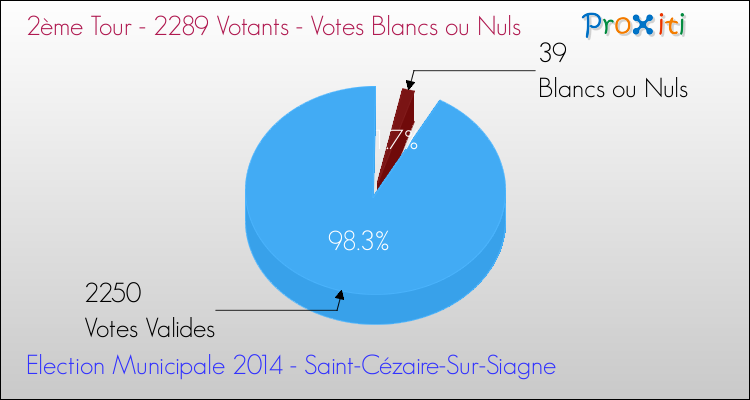 Votes blancs ou nuls au 2ème Tour des Elections Municipales 2014 de la commune de Saint-Cézaire-Sur-Siagne Elections Municipales 2014 - Votes blancs ou nuls au 2ème Tour pour la commune de Saint-Cézaire-Sur-Siagne