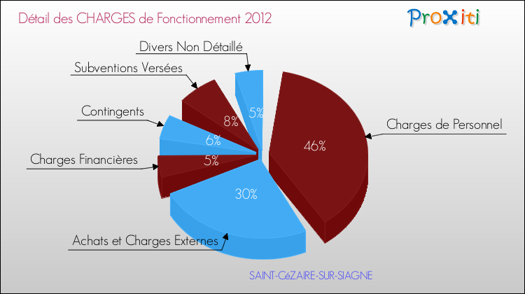 Décomposition des Charges de Fonctionnement 2012 de la commune de SAINT-CéZAIRE-SUR-SIAGNE Charges de Fonctionnement 2012 pour la commune de SAINT-CéZAIRE-SUR-SIAGNE