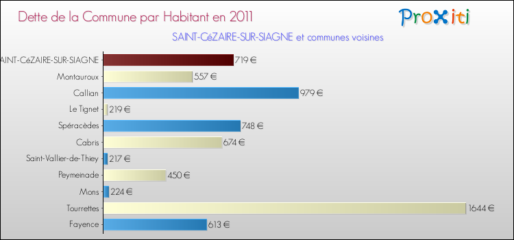 Dette par habitant de la commune en 2011 pour SAINT-CéZAIRE-SUR-SIAGNE et les communes proches Comparaison de la dette par habitant de la commune en 2011 pour SAINT-CéZAIRE-SUR-SIAGNE et les communes voisines