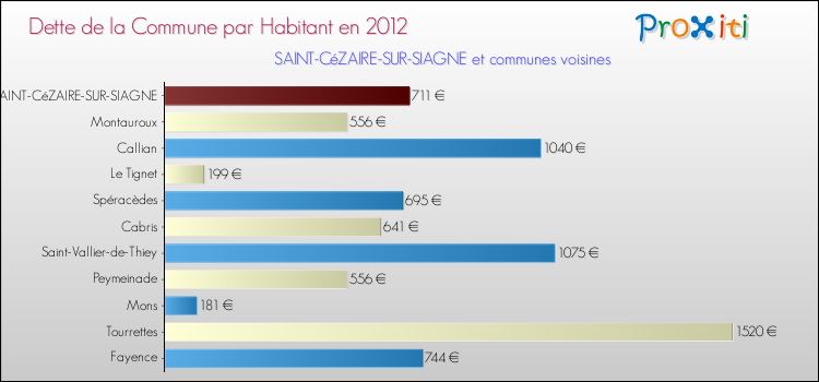 Dette par habitant de la commune en 2012 pour SAINT-CéZAIRE-SUR-SIAGNE et les communes proches Comparaison de la dette par habitant de la commune en 2012 pour SAINT-CéZAIRE-SUR-SIAGNE et les communes voisines
