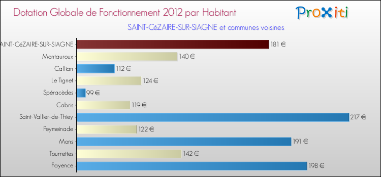 Montant des dotations globales de fonctionnement DGF par Habitant pour SAINT-CéZAIRE-SUR-SIAGNE et les communes proches Comparaison des des dotations globales de fonctionnement DGF par habitant pour SAINT-CéZAIRE-SUR-SIAGNE et les communes voisines
