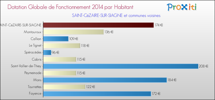 Montant des dotations globales de fonctionnement DGF par Habitant pour SAINT-CéZAIRE-SUR-SIAGNE et les communes proches en 2014. Comparaison des des dotations globales de fonctionnement DGF par habitant pour SAINT-CéZAIRE-SUR-SIAGNE et les communes voisines en 2014.