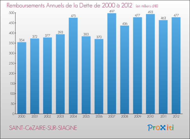 Evolution de l'annuité de la dette pour la commune de SAINT-CéZAIRE-SUR-SIAGNE de 2000 à 2012 Annuités de la dette pour SAINT-CéZAIRE-SUR-SIAGNE de 2000 à 2012