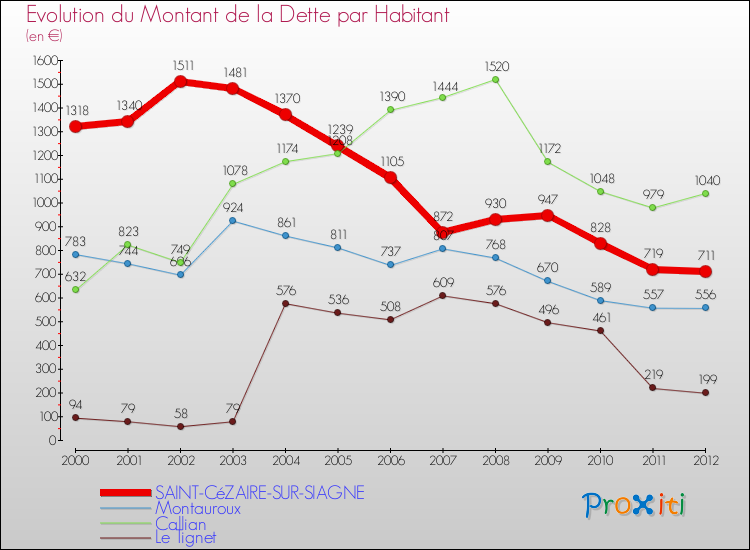 Evolution de la dette par habitant pour la commune de SAINT-CéZAIRE-SUR-SIAGNE et les communes proches de 2000 à 2012 Comparaison de la dette par habitant pour SAINT-CéZAIRE-SUR-SIAGNE et les communes voisines de 2000 à 2012