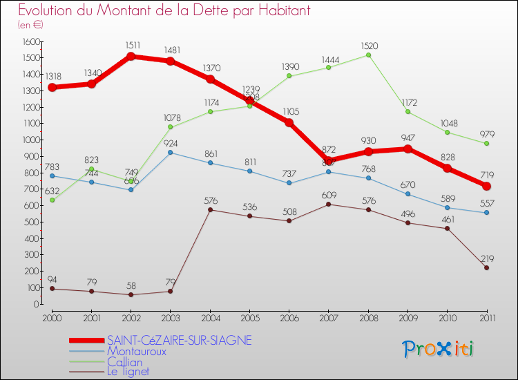 Evolution de la dette par habitant pour la commune de SAINT-CéZAIRE-SUR-SIAGNE et les communes proches Comparaison de la dette par habitant pour SAINT-CéZAIRE-SUR-SIAGNE et les communes voisines