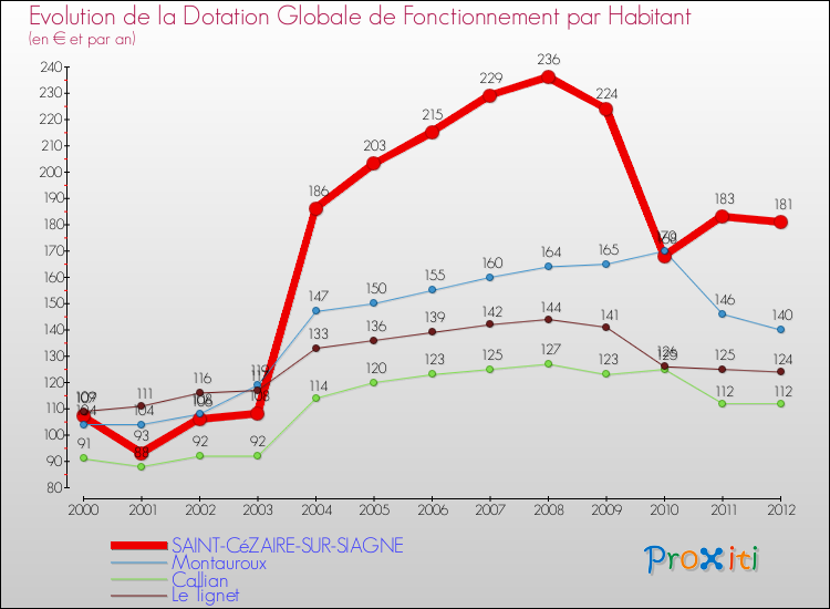 Evolution et montant de la dotation globale de fonctionnement par Habitant pour SAINT-CéZAIRE-SUR-SIAGNE et les communes proches Comparaison des dotations globales de fonctionnement par habitant pour SAINT-CéZAIRE-SUR-SIAGNE et les communes voisines