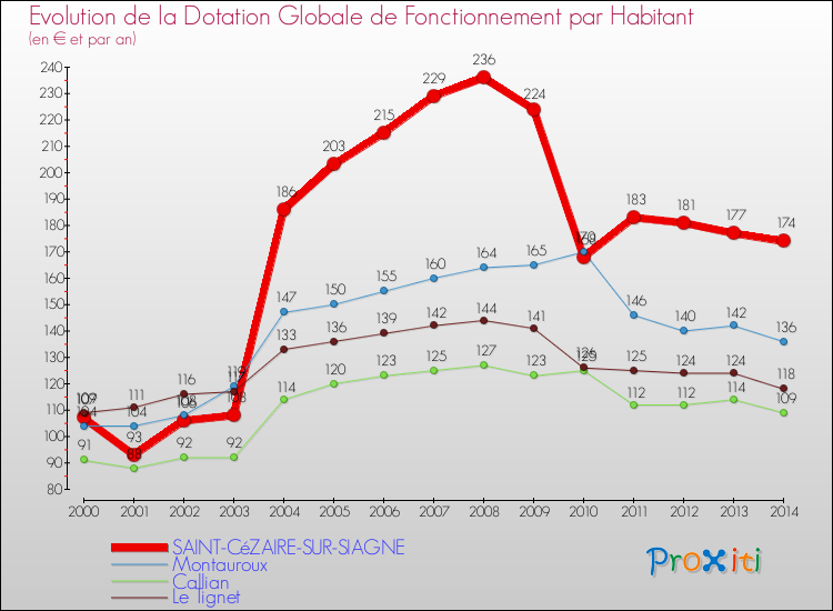 Evolution et montant de la dotation globale de fonctionnement par Habitant pour SAINT-CéZAIRE-SUR-SIAGNE et les communes proches de 2000 à 2014. Comparaison des dotations globales de fonctionnement par habitant pour SAINT-CéZAIRE-SUR-SIAGNE et les communes voisines de 2000 à 2014.