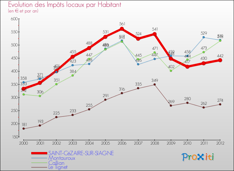 Evolution et montant des impôts locaux par Habitant pour SAINT-CéZAIRE-SUR-SIAGNE et les communes proches Comparaison des impôts locaux par habitant pour SAINT-CéZAIRE-SUR-SIAGNE et les communes voisines