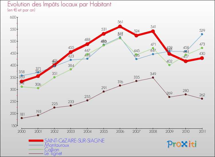 Evolution et montant des impôts locaux par Habitant pour SAINT-CéZAIRE-SUR-SIAGNE et les communes proches Comparaison des impôts locaux par habitant pour SAINT-CéZAIRE-SUR-SIAGNE et les communes voisines