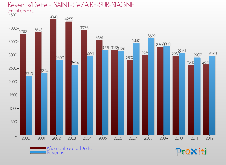 Evolution comparée de la dette et des revenus pour la commune de SAINT-CéZAIRE-SUR-SIAGNE de 2000 à 2012 Comparaison de la dette et des revenus pour SAINT-CéZAIRE-SUR-SIAGNE de 2000 à 2012