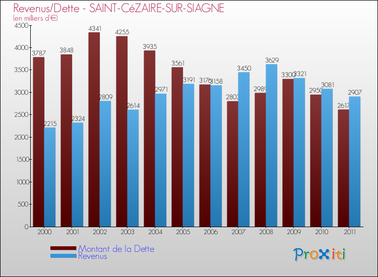 Evolution comparée de la dette et des revenus pour la commune de SAINT-CéZAIRE-SUR-SIAGNE de 2000 à 2011 Comparaison de la dette et des revenus pour SAINT-CéZAIRE-SUR-SIAGNE de 2000 à 2011