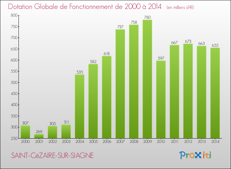 Evolution du montant de la Dotation Globale de Fonctionnement pour la commune de SAINT-CéZAIRE-SUR-SIAGNE de 2000 à 2014 Evolution du montant de la Dotation Globale de Fonctionnement pour SAINT-CéZAIRE-SUR-SIAGNE de 2000 à 2014