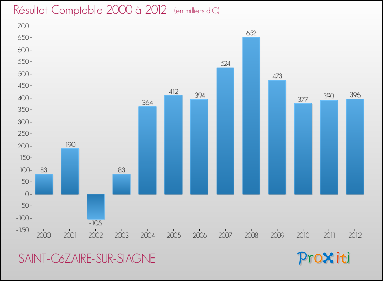 Evolution du résultat comptable pour la commune de SAINT-CéZAIRE-SUR-SIAGNE de 2000 à 2012 Evolution du résultat comptable pour SAINT-CéZAIRE-SUR-SIAGNE de 2000 à 2012