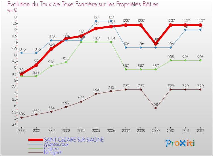 Evolution du taux de la taxe foncière sur le bati pour SAINT-CéZAIRE-SUR-SIAGNE et les communes proches de 2000 à 2012 Comparaison des taux de taxe foncière sur le bati pour SAINT-CéZAIRE-SUR-SIAGNE et les communes voisines de 2000 à 2012