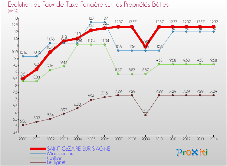 Evolution du taux de la taxe foncière sur le bati pour SAINT-CéZAIRE-SUR-SIAGNE et les communes proches de 2000 à 2014 Comparaison des taux de taxe foncière sur le bati pour SAINT-CéZAIRE-SUR-SIAGNE et les communes voisines de 2000 à 2014