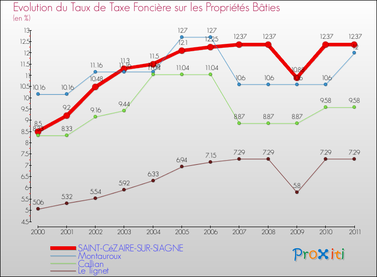 Evolution du taux de la taxe foncière sur le bati pour SAINT-CéZAIRE-SUR-SIAGNE et les communes proches Comparaison des taux de taxe foncière sur le bati pour SAINT-CéZAIRE-SUR-SIAGNE et les communes voisines