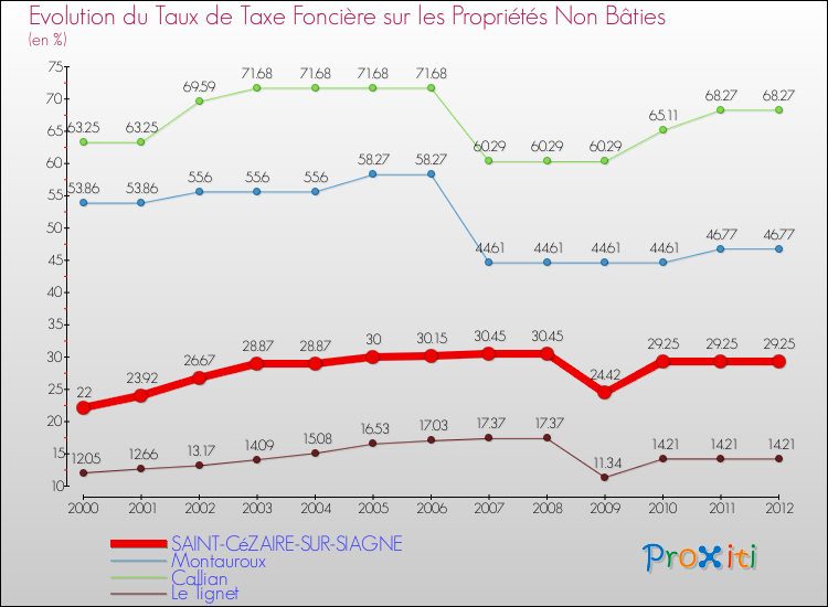 Evolution du taux de la taxe foncière sur les immeubles et terrains non batis pour SAINT-CéZAIRE-SUR-SIAGNE et les communes proches de 2000 à 2012 Comparaison des taux de la taxe foncière sur les immeubles et terrains non batis pour SAINT-CéZAIRE-SUR-SIAGNE et les communes voisines de 2000 à 2012
