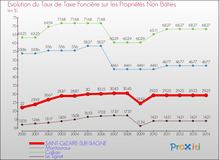 Evolution du taux de la taxe foncière sur les immeubles et terrains non batis pour SAINT-CéZAIRE-SUR-SIAGNE et les communes proches de 2000 à 2014 Comparaison des taux de la taxe foncière sur les immeubles et terrains non batis pour SAINT-CéZAIRE-SUR-SIAGNE et les communes voisines de 2000 à 2014