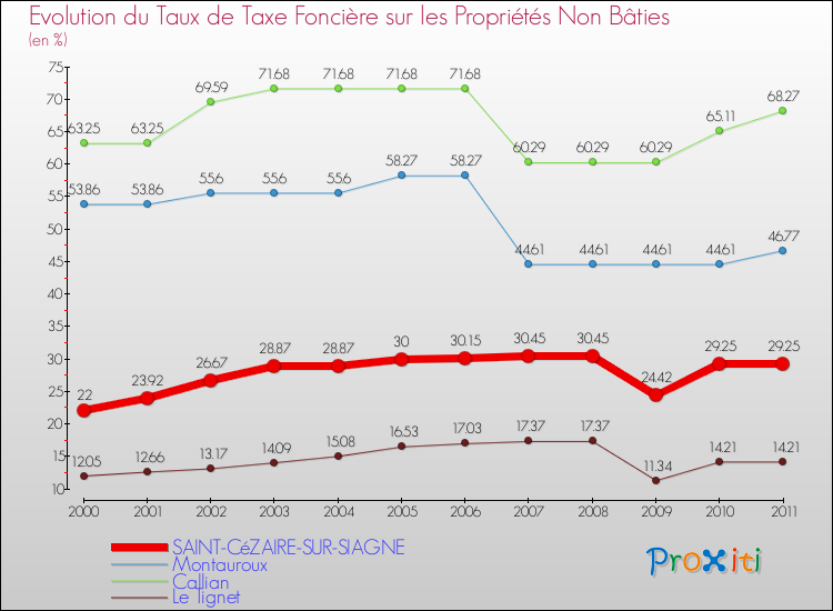 Evolution du taux de la taxe foncière sur les immeubles et terrains non batis pour SAINT-CéZAIRE-SUR-SIAGNE et les communes proches Comparaison des taux de la taxe foncière sur les immeubles et terrains non batis pour SAINT-CéZAIRE-SUR-SIAGNE et les communes voisines