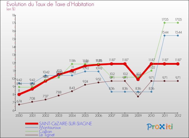 Evolution du taux de la taxe d'habitation pour SAINT-CéZAIRE-SUR-SIAGNE et les communes proches Comparaison des taux de la taxe d'habitation pour SAINT-CéZAIRE-SUR-SIAGNE et les communes voisines