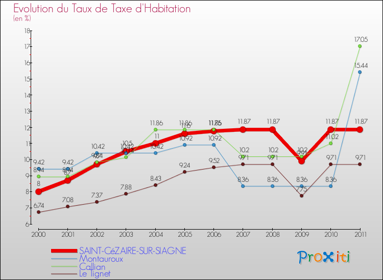 Evolution du taux de la taxe d'habitation pour SAINT-CéZAIRE-SUR-SIAGNE et les communes proches Comparaison des taux de la taxe d'habitation pour SAINT-CéZAIRE-SUR-SIAGNE et les communes voisines