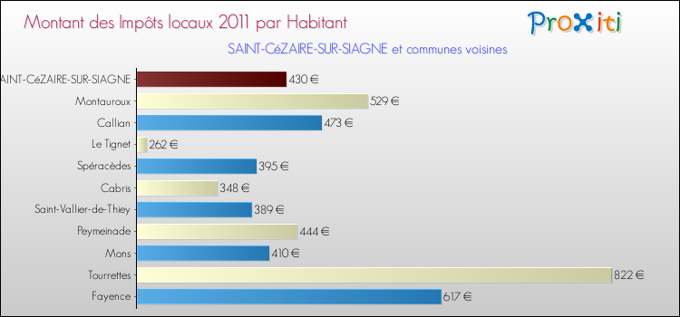 Montant des impôts locaux par Habitant pour SAINT-CéZAIRE-SUR-SIAGNE et les communes proches Comparaison des impôts locaux par habitant pour SAINT-CéZAIRE-SUR-SIAGNE et les communes voisines