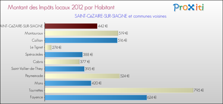 Montant des impôts locaux par Habitant pour SAINT-CéZAIRE-SUR-SIAGNE et les communes proches Comparaison des impôts locaux par habitant pour SAINT-CéZAIRE-SUR-SIAGNE et les communes voisines