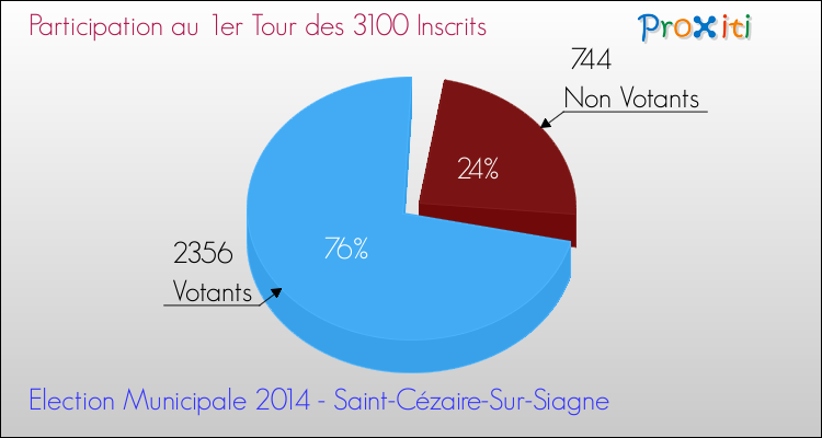 Participation au 1er Tour des Elections Municipales 2014 de la commune de Saint-Cézaire-Sur-Siagne Elections Municipales 2014 - Participation au 1er Tour pour la commune de Saint-Cézaire-Sur-Siagne