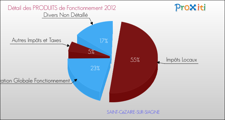 Décomposition du Budget de Fonctionnement 2012 de la commune de SAINT-CéZAIRE-SUR-SIAGNE Budget de Fonctionnement 2012 pour la commune de SAINT-CéZAIRE-SUR-SIAGNE
