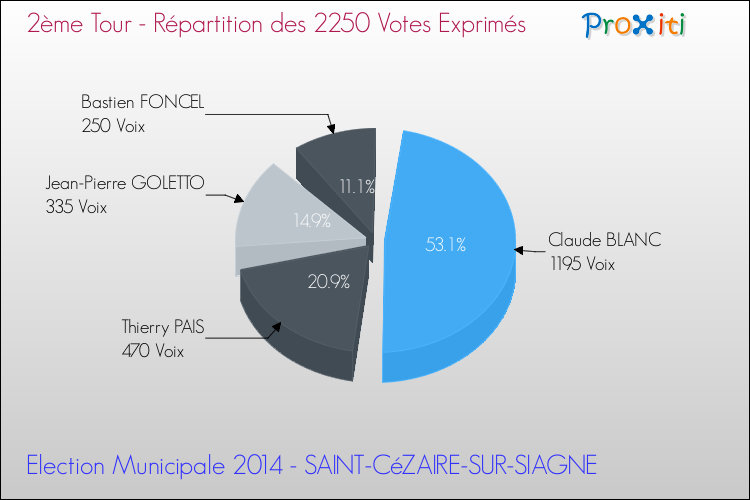 Répartition des votes exprimés au 2ème Tour des Elections Municipales 2014 de la commune de SAINT-CéZAIRE-SUR-SIAGNE Elections Municipales 2014 - Répartition des votes exprimés au 2ème Tour pour la commune de SAINT-CéZAIRE-SUR-SIAGNE