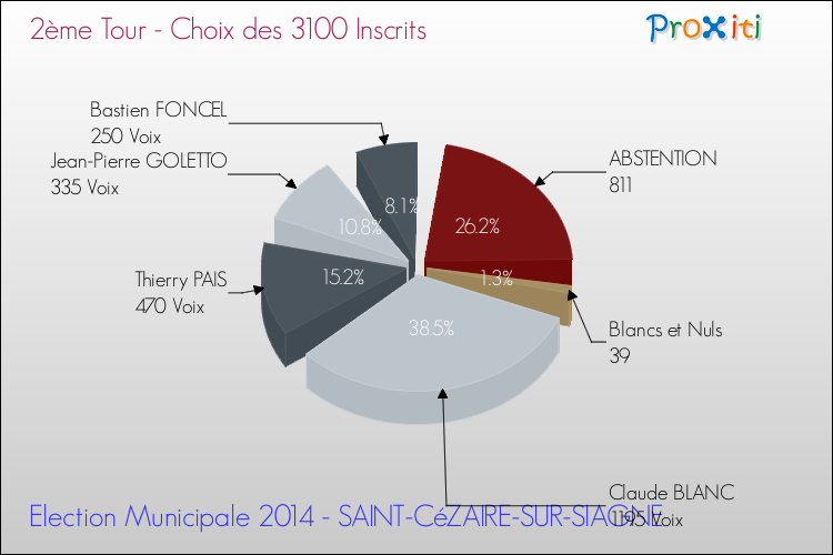 Résultats par rapport aux inscrits au 2ème Tour des Elections Municipales 2014 de la commune de SAINT-CéZAIRE-SUR-SIAGNE Elections Municipales 2014 - Résultats par rapport aux inscrits au 2ème Tour pour la commune de SAINT-CéZAIRE-SUR-SIAGNE