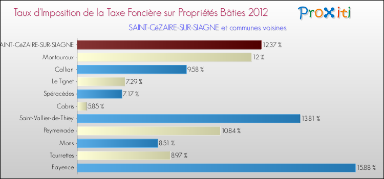Taux d'imposition de la taxe foncière sur le bati 2012 pour SAINT-CéZAIRE-SUR-SIAGNE et les communes proches Comparaison des taux d'imposition de la taxe foncière sur le bati 2012 pour SAINT-CéZAIRE-SUR-SIAGNE et les communes voisines