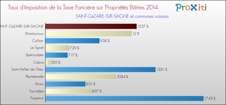 Taux d'imposition de la taxe foncière sur le bati 2014 pour SAINT-CéZAIRE-SUR-SIAGNE et les communes proches Comparaison des taux d'imposition de la taxe foncière sur le bati 2014 pour SAINT-CéZAIRE-SUR-SIAGNE et les communes voisines