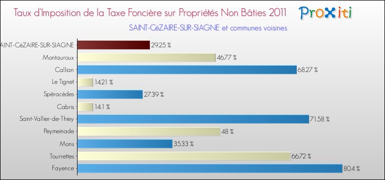 Taux d'imposition de la taxe foncière sur les immeubles et terrains non batis 2011 pour SAINT-CéZAIRE-SUR-SIAGNE et les communes proches Comparaison des taux d'imposition de la taxe foncière sur les immeubles et terrains non batis 2011 pour SAINT-CéZAIRE-SUR-SIAGNE et les communes voisines