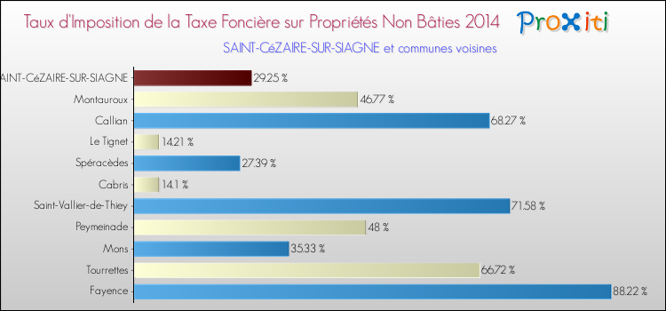 Taux d'imposition de la taxe foncière sur les immeubles et terrains non batis 2014 pour SAINT-CéZAIRE-SUR-SIAGNE et les communes proches Comparaison des taux d'imposition de la taxe foncière sur les immeubles et terrains non batis 2014 pour SAINT-CéZAIRE-SUR-SIAGNE et les communes voisines