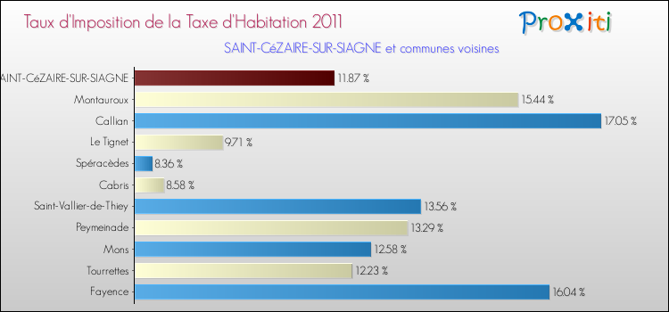 Taux d'imposition de la taxe d'habitation 2011 pour SAINT-CéZAIRE-SUR-SIAGNE et les communes proches Comparaison des taux d'imposition de la taxe d'habitation 2011 pour SAINT-CéZAIRE-SUR-SIAGNE et les communes voisines