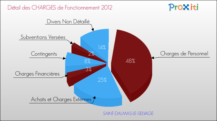 Décomposition des Charges de Fonctionnement 2012 de la commune de SAINT-DALMAS-LE-SELVAGE Charges de Fonctionnement 2012 pour la commune de SAINT-DALMAS-LE-SELVAGE