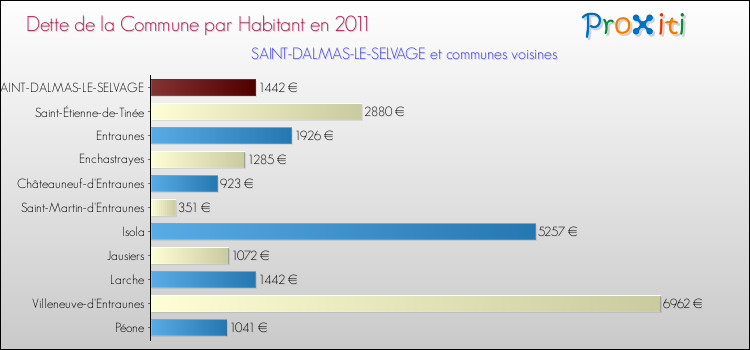 Dette par habitant de la commune en 2011 pour SAINT-DALMAS-LE-SELVAGE et les communes proches Comparaison de la dette par habitant de la commune en 2011 pour SAINT-DALMAS-LE-SELVAGE et les communes voisines