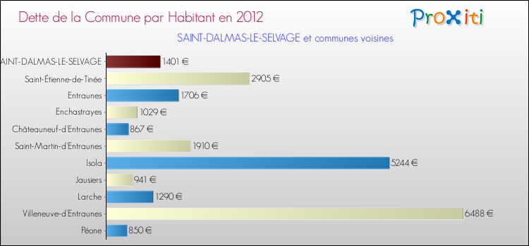 Dette par habitant de la commune en 2012 pour SAINT-DALMAS-LE-SELVAGE et les communes proches Comparaison de la dette par habitant de la commune en 2012 pour SAINT-DALMAS-LE-SELVAGE et les communes voisines