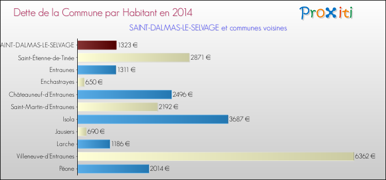 Dette par habitant de la commune en 2014 pour SAINT-DALMAS-LE-SELVAGE et les communes proches Comparaison de la dette par habitant de la commune en 2014 pour SAINT-DALMAS-LE-SELVAGE et les communes voisines